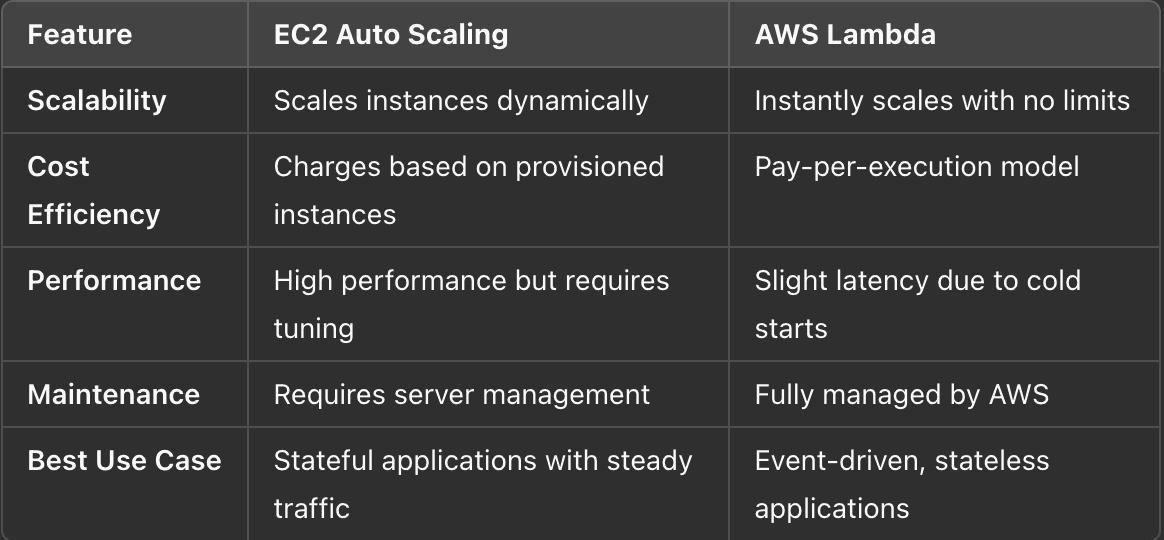 Scaling Your Backend: EC2 Auto Scaling vs Lambda’s Magic Blog Description Image